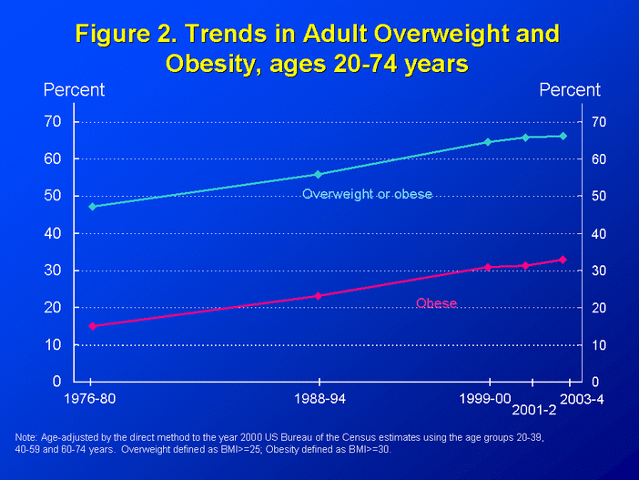 Dr. Gorczynski suggests the USDA dietary guidelines have not helped reduce the rate of obesity or overweight but have actually increased both diagnoses
