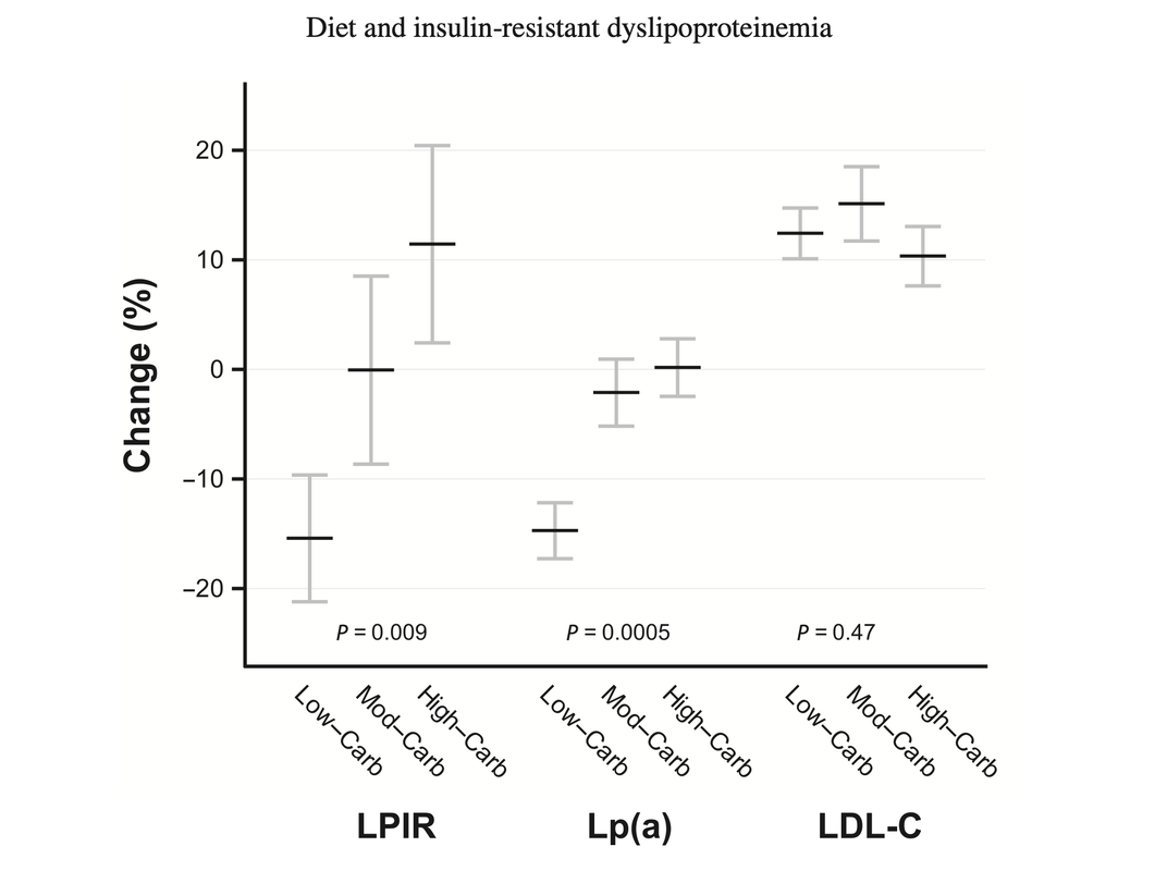 Improved cardiovascular risk factors resulting from low-carb, high-fat diet. 
